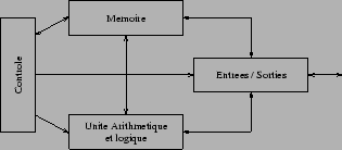 \begin{figure}\centering \epsfig{figure=graphics/architecture_ordinateur_5.eps,width=7cm} \end{figure}