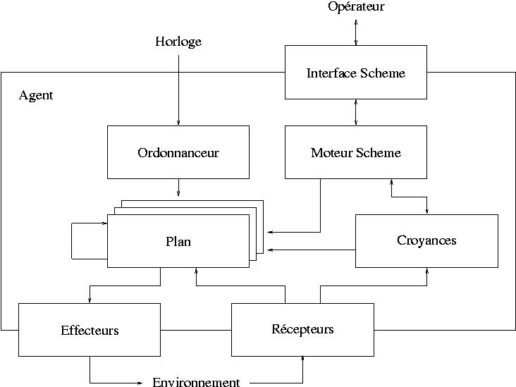 Architecture de notre implmentation