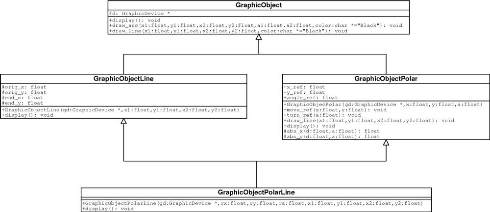Exemple de hirarchie d'objets graphiques